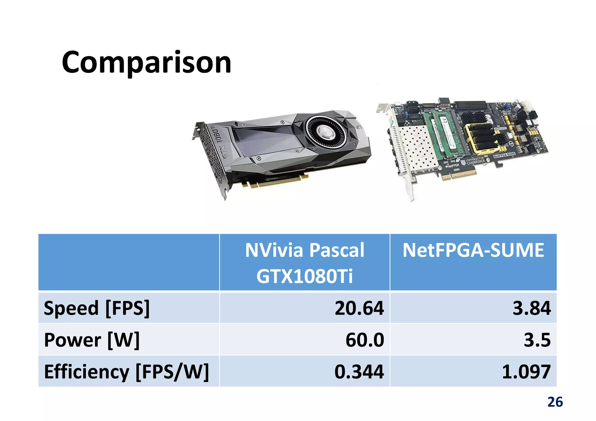Comparison
26
NVivia Pascal
GTX1080Ti
NetFPGA-SUME
Speed [FPS] 20.64 3.84
Power [W] 60.0 3.5
Efficiency [FPS/W] 0.344 1.097
 
