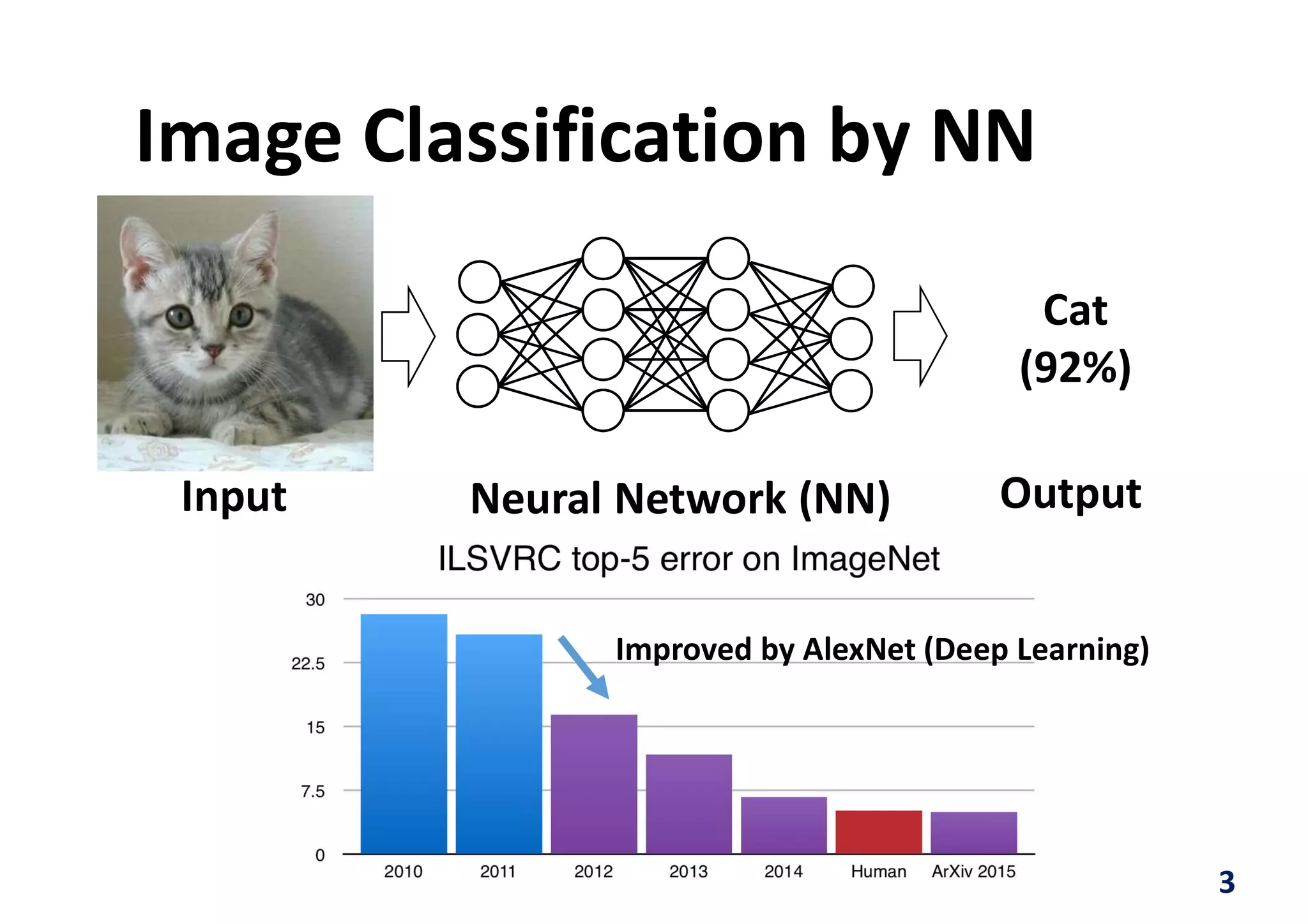 Image Classification by NN
Input Neural Network (NN) Output
3
Cat
(92%)
Improved by AlexNet (Deep Learning)
 
