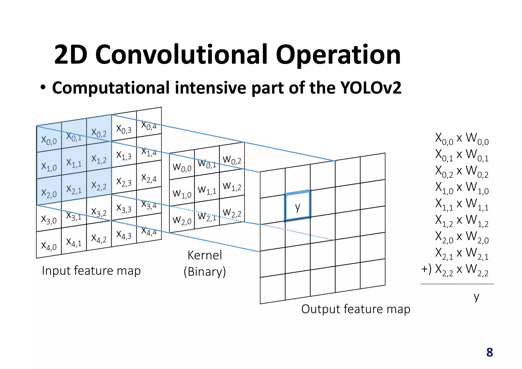 2D Convolutional Operation
8
Input feature map
Output feature map
Kernel
(Binary)
X0,0 x W0,0
X0,1 x W0,1
X0,2 x W0,2
X1,0 x W1,0
X1,1 x W1,1
X1,2 x W1,2
X2,0 x W2,0
X2,1 x W2,1
+) X2,2 x W2,2
y
• Computational intensive part of the YOLOv2
 