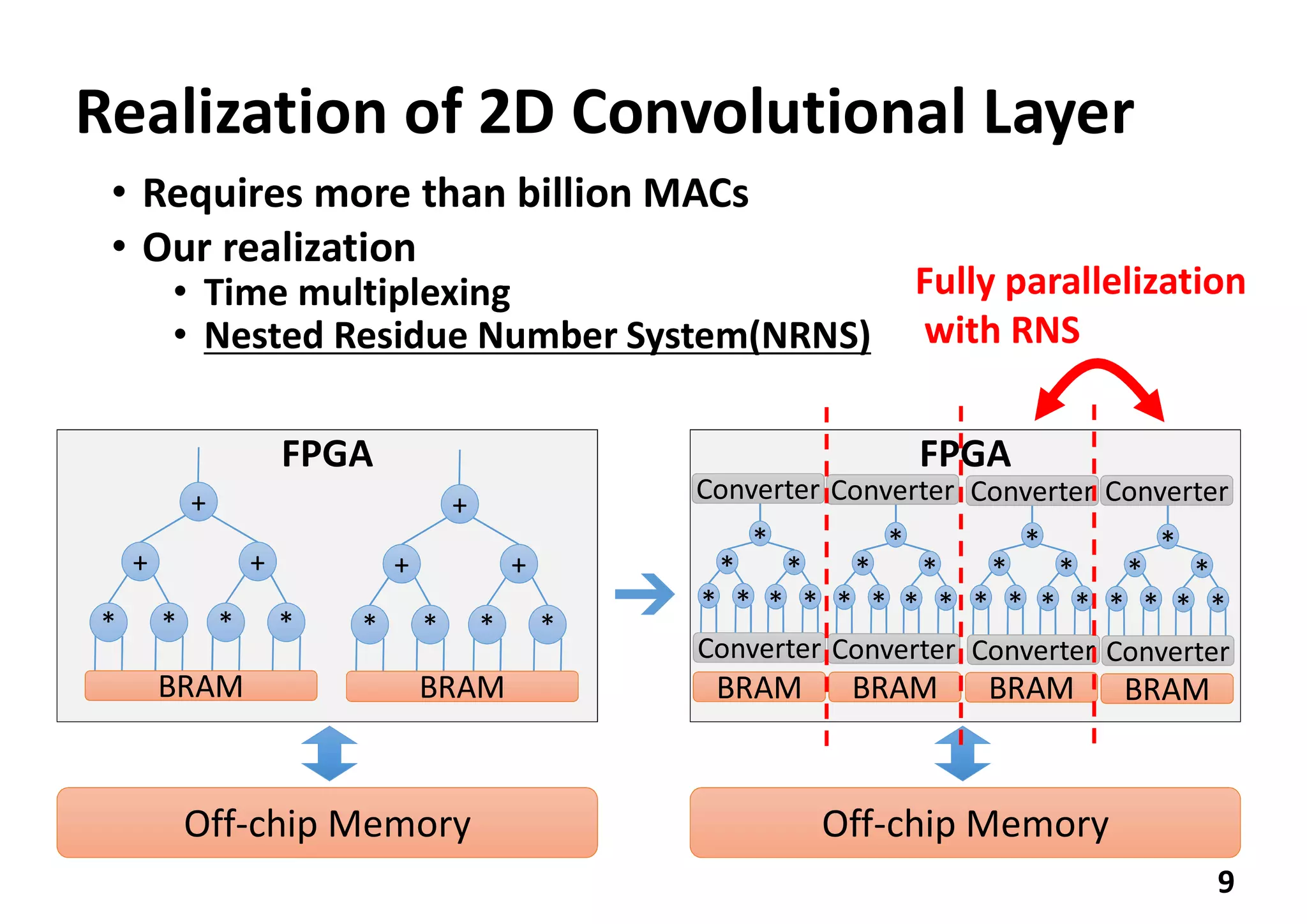 FPGA
Realization of 2D Convolutional Layer
• Requires more than billion MACs
• Our realization
• Time multiplexing
• Nested Residue Number System(NRNS)
9
Off-chip Memory
* *
+
* *
+
+
* *
+
* *
+
+
BRAM BRAM
FPGA
Off-chip Memory
* *
BRAM
*
*
* *
*
* *
BRAM
*
*
* *
*
* *
BRAM
*
*
* *
*
* *
BRAM
*
*
* *
*
➔
Converter Converter Converter Converter
Converter Converter Converter Converter
Fully parallelization
with RNS
 