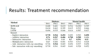 Results: Treatment recommendation
28/08/2018 12
 