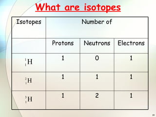 What are isotopes 1 2 1 1 1 1 1 0 1 Electrons Neutrons Protons Number of Isotopes 