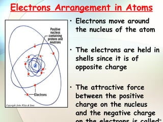 Electrons Arrangement in Atoms Electrons move around the nucleus of the atom The electrons are held in shells since it is of opposite charge The attractive force between the positive charge on the nucleus and the negative charge on the electrons is called electrostatic force. 