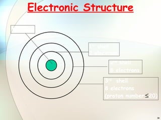 Electronic Structure 1 st  shell 2 electrons 3 rd   shell 8 electrons (proton number  20)  Nucleus 2 nd  shell 8 electrons 