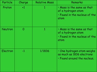 One hydrogen atom weighs as much as 1836 electrons Found around the nucleus. 1/1836 -1 Electron Mass is the same as that of a hydrogen atom Found in the nucleus of the atom 1 0 Neutron Mass is the same as that of a hydrogen atom Found in the nucleus of the atom 1 +1 Proton Remarks Relative Mass Charge Particle 