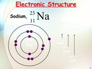 atomic structure of sodium