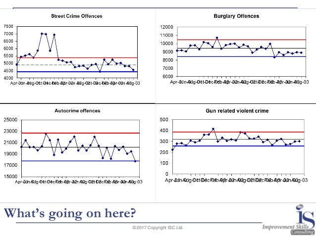 Control Charts: their use and benefits