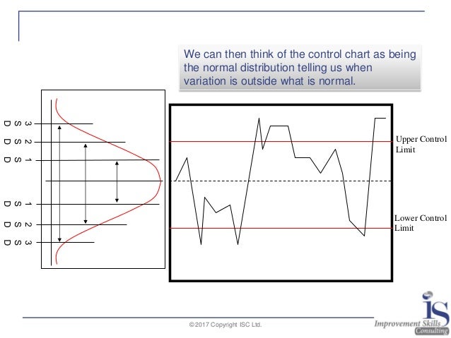 Control Charts: their use and benefits