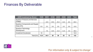 26
Finances By Deliverable
UKRI Investment by Strand 19/20 20/21 21/22 22/23 23/24 24/25 Total
Quantum Products and Services
(CR&D) 14.0 24.0 25.0 12.0 8.0 83.0
Quantum Components and Supply
Chain (FS) 0.5 3.5 3.0 3.0 2.0 0.0 12.0
Quantum Technology
Development 7.0 12.0 11.0 11.0 5.0 46.0
Investment Accelerator 12 12.0
Total (£m) 12.5 24.5 39 39 25 13 153
 