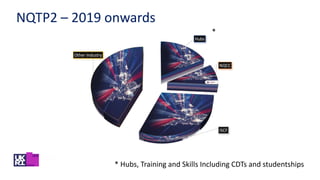 NQTP2 – 2019 onwards
Hubs
NQCC
ISCF
Other Industry
*
* Hubs, Training and Skills Including CDTs and studentships
 