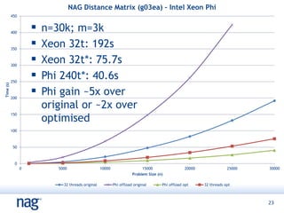 23
0
50
100
150
200
250
300
350
400
450
0 5000 10000 15000 20000 25000 30000
Time(s)
Problem Size (n)
NAG Distance Matrix (g03ea) – Intel Xeon Phi
32 threads original Phi offload original Phi offload opt 32 threads opt
 n=30k; m=3k
 Xeon 32t: 192s
 Xeon 32t*: 75.7s
 Phi 240t*: 40.6s
 Phi gain ~5x over
original or ~2x over
optimised
 