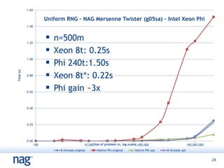 24
0.00
0.20
0.40
0.60
0.80
1.00
1.20
1.40
1.60
100 10,000 1,000,000 100,000,000
Time(s)
Size of problem (n, log scale)
Uniform RNG – NAG Mersenne Twister (g05sa) – Intel Xeon Phi
8 threads original Native Phi original Native Phi opt 8 threads opt
 n=500m
 Xeon 8t: 0.25s
 Phi 240t:1.50s
 Xeon 8t*: 0.22s
 Phi gain ~3x
 