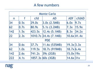 29
A few numbers
Monte Carlo
n f cfd AD ADf cfdAD
34 0.5s 29.0s 3.0s (2.5MB) 6.0x 9.7x
62 0.7s 80.9s 5.1s (3.2MB) 7.3x 15.9x
142 1.5s 423.5s 12.4s (5.1MB) 8.3x 34.2x
22 2.3s 1010.7s 24.4s (7.1MB) 10.6x 41.4x
PDE
34 0.6s 37.7s 11.6s (535MB) 19.3x 3.3x
62 1.0s 119.5s 18.7s (919MB) 18.7x 6.4x
142 2.6s 741.2s 39s (2GB) 15.0x 19x
222 4.1s 1857.3s 60s (3GB) 14.6x 31x
 