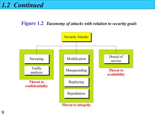 9
Figure 1.2 Taxonomy of attacks with relation to security goals
1.2 Continued
 
