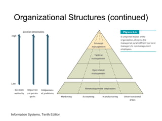 Organizational Structures (continued)
Information Systems, Tenth Edition
 