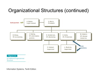 Organizational Structures (continued)
Information Systems, Tenth Edition
 
