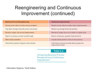 Information Systems, Tenth Edition
Reengineering and Continuous
Improvement (continued)
 
