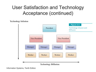 User Satisfaction and Technology
Acceptance (continued)
Information Systems, Tenth Edition
 