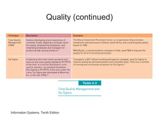 Quality (continued)
Information Systems, Tenth Edition
 