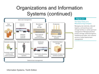 Information Systems, Tenth Edition
Organizations and Information
Systems (continued)
 