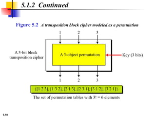 5.10
Figure 5.2 A transposition block cipher modeled as a permutation
5.1.2 Continued
 