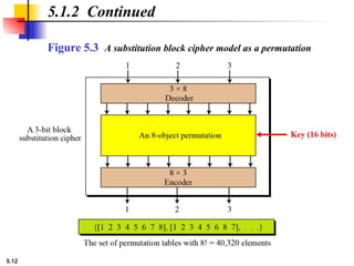 5.12
Figure 5.3 A substitution block cipher model as a permutation
5.1.2 Continued
 
