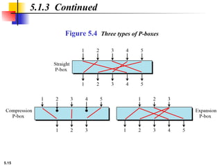 5.15
Figure 5.4 Three types of P-boxes
5.1.3 Continued
 