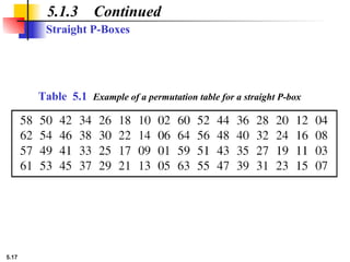 5.17
5.1.3 Continued
Table 5.1 Example of a permutation table for a straight P-box
Straight P-Boxes
 