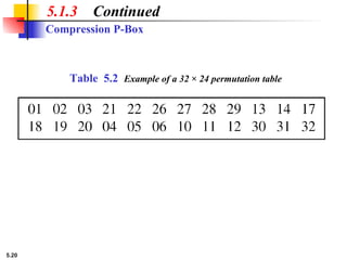 5.20
5.1.3 Continued
Table 5.2 Example of a 32 × 24 permutation table
Compression P-Box
 
