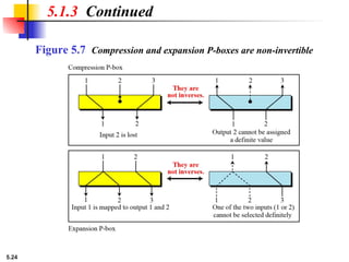 5.24
Figure 5.7 Compression and expansion P-boxes are non-invertible
5.1.3 Continued
 