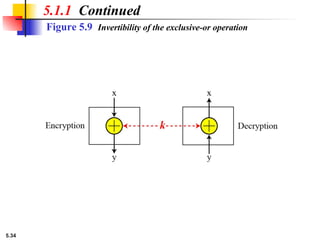 5.34
Figure 5.9 Invertibility of the exclusive-or operation
5.1.1 Continued
 