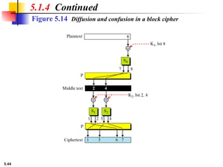 5.44
Figure 5.14 Diffusion and confusion in a block cipher
5.1.4 Continued
 