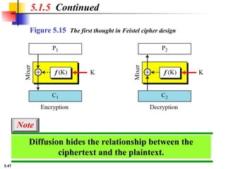 5.47
Figure 5.15 The first thought in Feistel cipher design
5.1.5 Continued
Diffusion hides the relationship between the
ciphertext and the plaintext.
Note
 