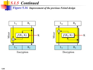 5.49
Figure 5.16 Improvement of the previous Feistel design
5.1.5 Continued
 
