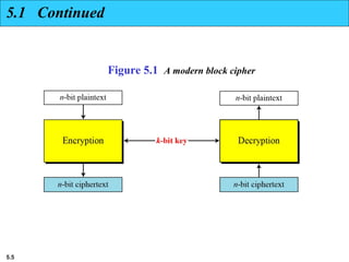 5.5
Figure 5.1 A modern block cipher
5.1 Continued
 