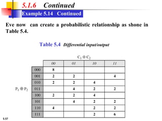 5.57
Example 5.14 Continued
5.1.6 Continued
Eve now can create a probabilistic relationship as shone in
Table 5.4.
Table 5.4 Differential input/output
 