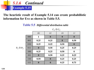 5.58
Example 5.15
5.1.6 Continued
The heuristic result of Example 5.14 can create probabilistic
information for Eve as shown in Table 5.5.
Table 5.5 Differential distribution table
 