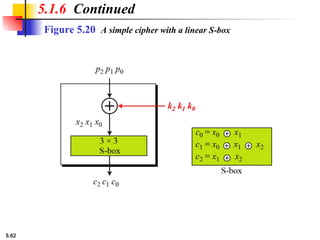 5.62
Figure 5.20 A simple cipher with a linear S-box
5.1.6 Continued
 