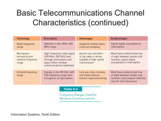 Information Systems, Tenth Edition
Basic Telecommunications Channel
Characteristics (continued)
 