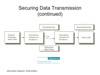 Information Systems, Tenth Edition
Securing Data Transmission
(continued)
 