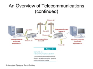 Information Systems, Tenth Edition
An Overview of Telecommunications
(continued)
 
