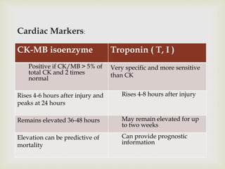 
Cardiac Markers:
CK-MB isoenzyme Troponin ( T, I )
Positive if CK/MB > 5% of
total CK and 2 times
normal
Very specific a...