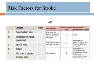 AF
Risk Factors for Stroke
 