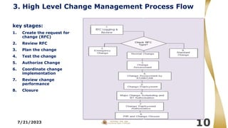 3. High Level Change Management Process Flow
7/21/2023
10
key stages:
1. Create the request for
change (RFC)
2. Review RFC
3. Plan the change
4. Test the change
5. Authorize Change
6. Coordinate change
implementation
7. Review change
performance
8. Closure
 