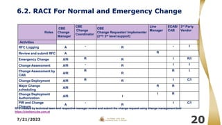 6.2. RACI For Normal and Emergency Change
7/21/2023
20
Roles
CBE
Change
Manager
CBE
Change
Coordinator
CBE
Change Requester/ Implementer
(2nd/ 3rd level support)
Line
Manager
ECAB/
CAB
3rd Party
Vendor
Activities
RFC Logging A - R - I
Review and submit RFC A R
Emergency Change A/R R R I R/I
Change Assessment A/R - R I I
Change Assessment by
CAB
A/R
R
R
R I
Change Deployment A/R R R I C/I
Major Change
scheduling
A/R
R R
Change Deployment
Authorization
A/R I
I R
PIR and Change
Closure
A
-
R
I C/I
RFC created by technical team and respective manager review and submit the change request using change management tool
https://cbeitsm.cbe.com.et
 