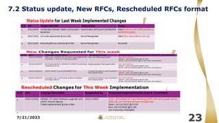7.2 Status update, New RFCs, Rescheduled RFCs format
7/21/2023
23
 
