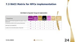 7.3 RACI Matrix for RFCs implementation
7/21/2023
24
 