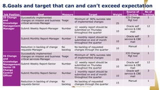 8.Goals and target that can and can’t exceed expectation
Job Position Goal Measure Target Weight
Source of
Tracking
No of
Tracking
IS Change
and
Knowledge
Management.
Manager
Successfully implemented
changes on mission and business
critical services-Manager
%age
Minimum of 90% success rate
of implemented changes
25
ICD Change
Mgt tool
1
Submit Weekly Report-Manager Number
12 weekly report should be
submitted on Thursday
throughout the quarter
10
Oracle self
service & CBE
mail
12
Submit Monthly Report-Manager Number
1 monthly report should be
submitted on end of month
throughout the quarter
10
Oracle self
service & CBE
mail
3
Reduction in backlog of change
requests-Manager
No
backlog
No backlog of requested
changes through the quarter
10
Manual 1
IS Change
and
Knowledge
Management.
Senior IS
Change
Control
Officer
Successfully implemented
changes on mission and business
critical services-Manager
%age
Minimum of 90% success rate
of implemented changes
25
ICD Change
Mgt tool
1
Submit Weekly Report-Senior Number
12 weekly report should be
submitted on Thursday
throughout the quarter
10
Oracle self
service & CBE
mail
12
Submit Monthly Report-Senior Number
1 monthly report should be
submitted on end of month
throughout the quarter
10
Oracle self
service & CBE
mail
3
Reduction in backlog of change
requests-Senior
No
backlog
No backlog of requested
changes through the quarter
15
Manual 1
 