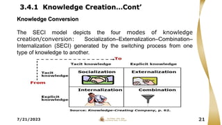 3.4.1 Knowledge Creation…Cont’
7/21/2023 21
Knowledge Conversion
The SECI model depicts the four modes of knowledge
creation/conversion: Socialization–Externalization–Combination–
Internalization (SECI) generated by the switching process from one
type of knowledge to another.
 