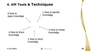 7/21/2023 30
4. KM Tools & Techniques
 